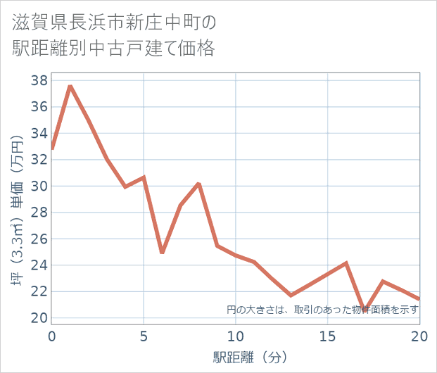 滋賀県長浜市新庄中町の徒歩距離別の中古戸建て坪単価