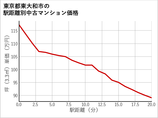 東京都東大和市の徒歩距離別の中古マンション坪単価