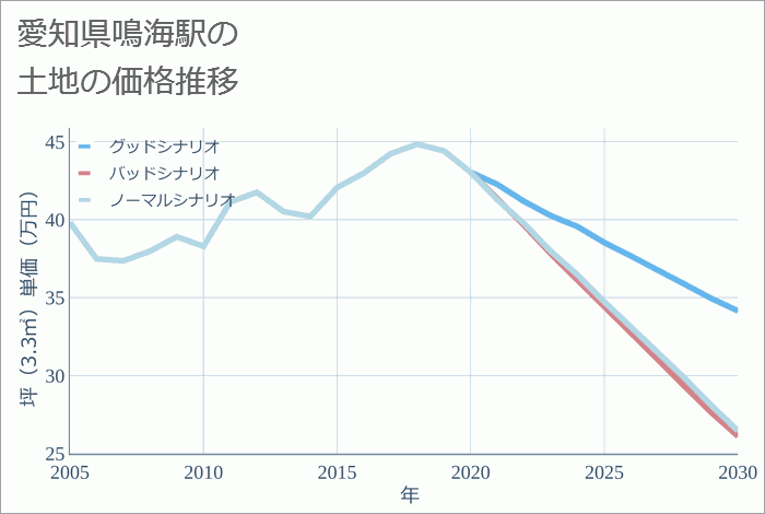 鳴海駅（愛知県）の土地価格推移
