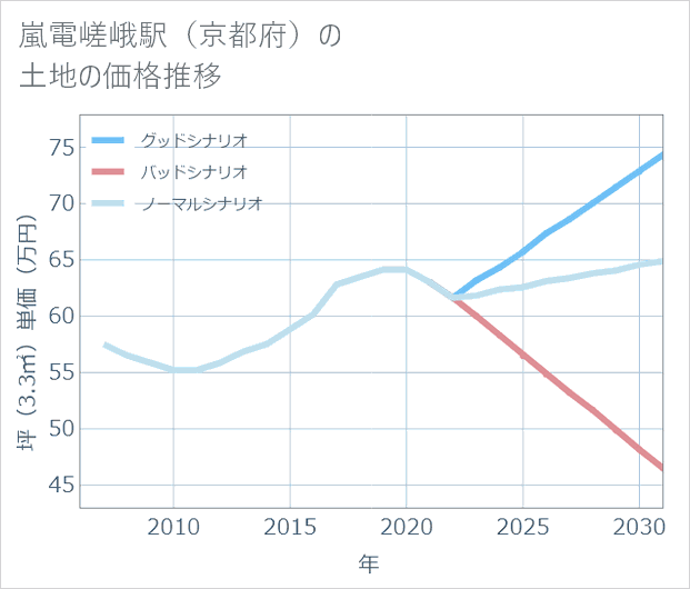 嵐電嵯峨駅(京都府)の土地価格推移