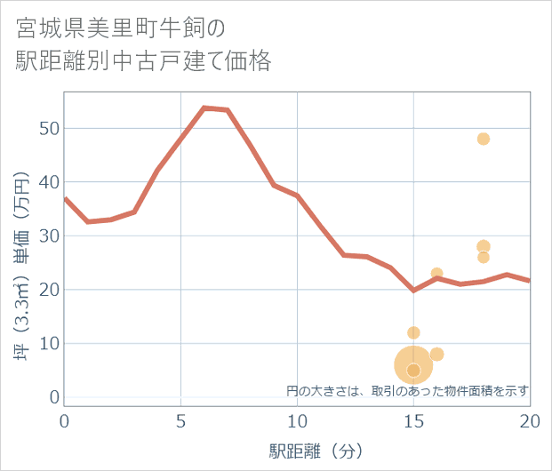 宮城県美里町牛飼の徒歩距離別の中古戸建て坪単価