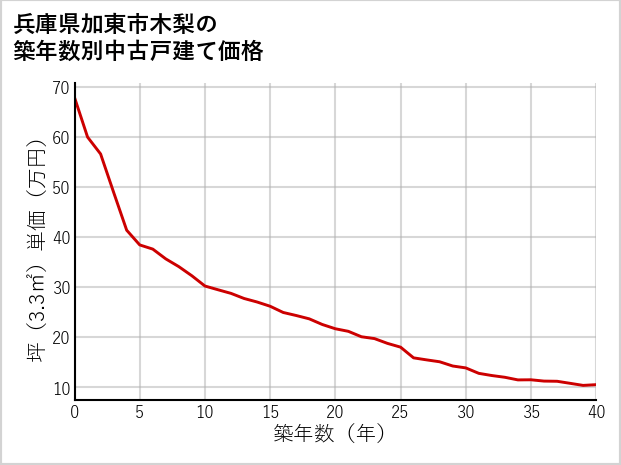 兵庫県加東市木梨の築年数別の中古戸建て坪単価