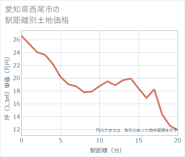 愛知県西尾市の徒歩距離別の土地坪単価