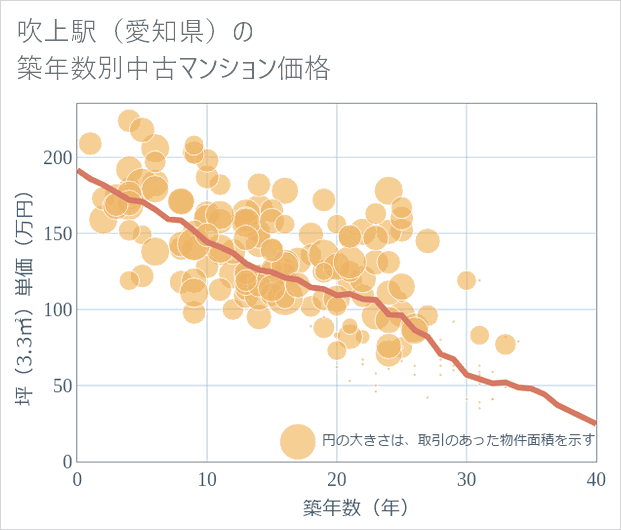 吹上駅(愛知県)の築年数別の中古マンション坪単価