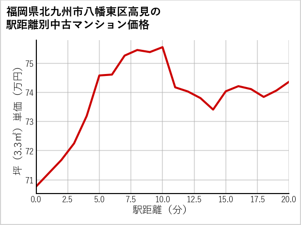 福岡県北九州市八幡東区高見の徒歩距離別の中古マンション坪単価