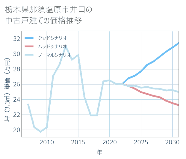 栃木県那須塩原市井口の中古戸建て価格推移