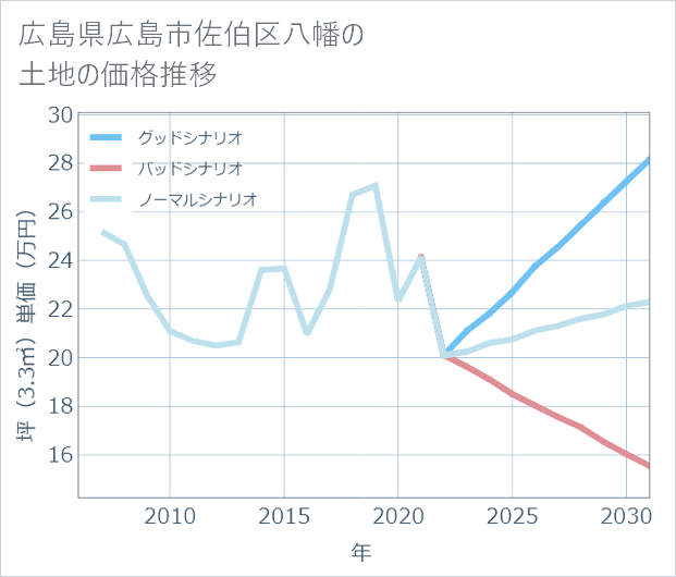 広島県広島市佐伯区八幡の土地価格推移