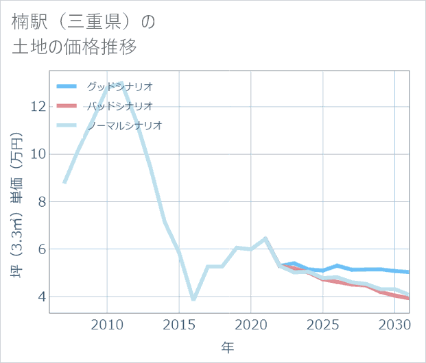 楠駅(三重県)の土地価格推移