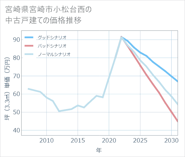 宮崎県宮崎市小松台西の中古戸建て価格推移