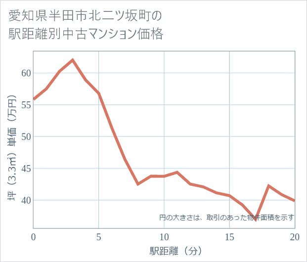 愛知県半田市北二ツ坂町の徒歩距離別の中古マンション坪単価