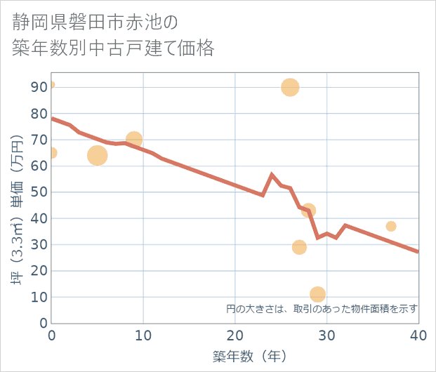 静岡県磐田市赤池の築年数別の中古戸建て坪単価