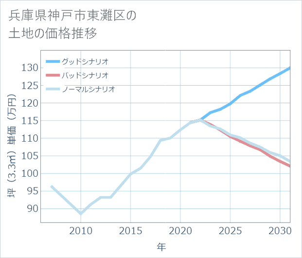 兵庫県神戸市東灘区の土地価格推移