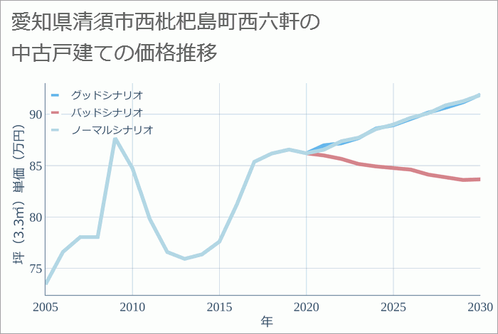 愛知県清須市西枇杷島町西六軒の中古戸建て価格推移