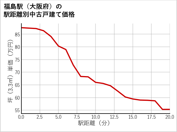 福島駅（大阪府）の徒歩距離別の中古戸建て坪単価