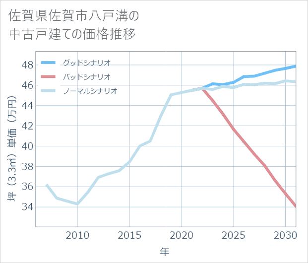 佐賀県佐賀市八戸溝の中古戸建て価格推移