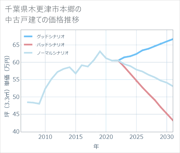 千葉県木更津市本郷の中古戸建て価格推移