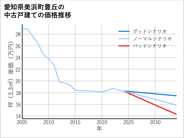 愛知県美浜町豊丘の中古戸建て価格推移