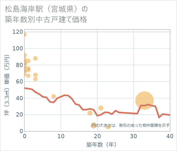 松島海岸駅(宮城県)の築年数別の中古戸建て坪単価
