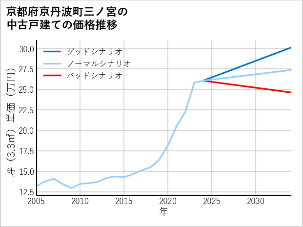 京都府京丹波町三ノ宮の中古戸建て価格推移