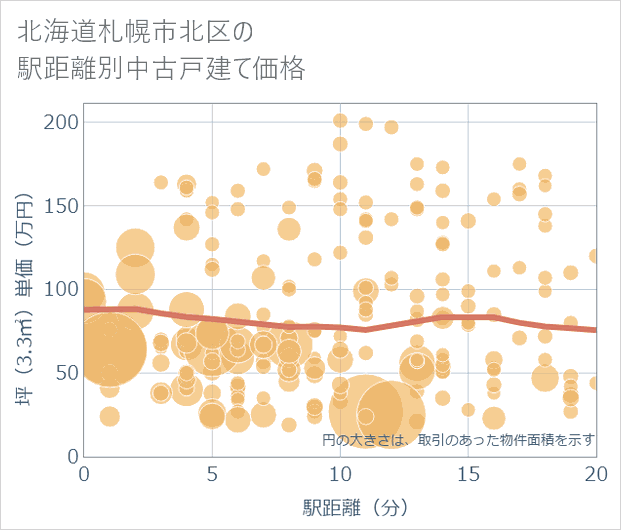 北海道札幌市北区の徒歩距離別の中古戸建て坪単価