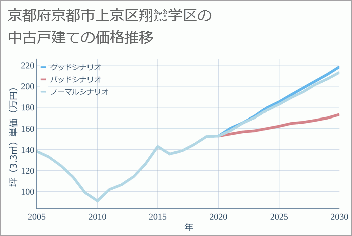 京都府京都市上京区翔鸞学区の中古戸建て価格推移