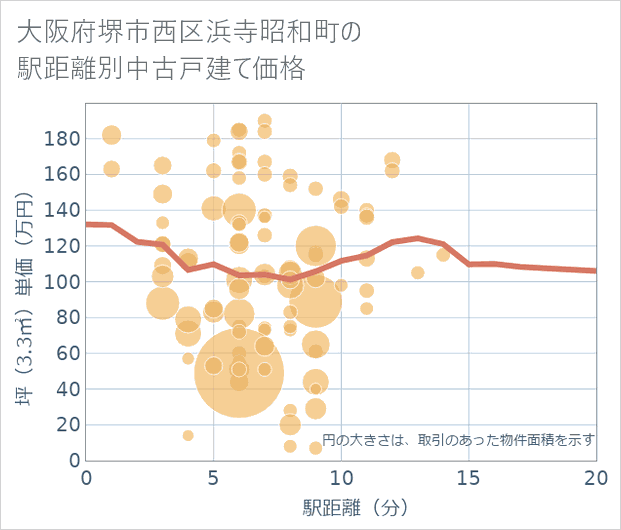 大阪府堺市西区浜寺昭和町の徒歩距離別の中古戸建て坪単価