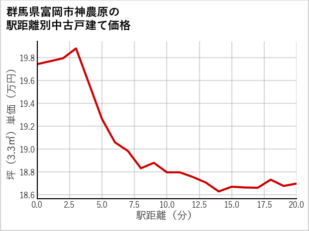 群馬県富岡市神農原の徒歩距離別の中古戸建て坪単価
