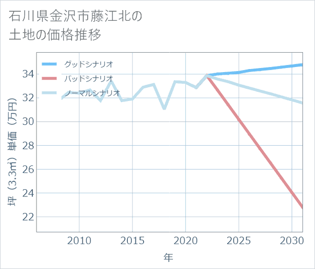 石川県金沢市藤江北の土地価格推移