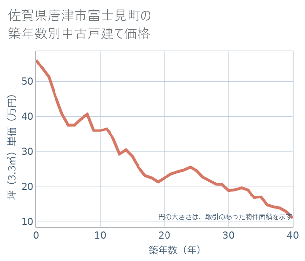 佐賀県唐津市富士見町の築年数別の中古戸建て坪単価