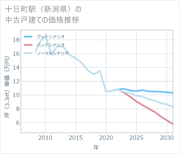 十日町駅(新潟県)の中古戸建て価格推移