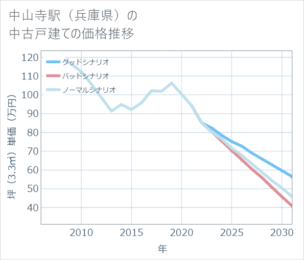 中山寺駅(兵庫県)の中古戸建て価格推移