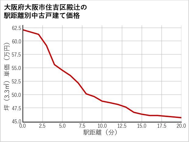 大阪府大阪市住吉区殿辻の徒歩距離別の中古戸建て坪単価