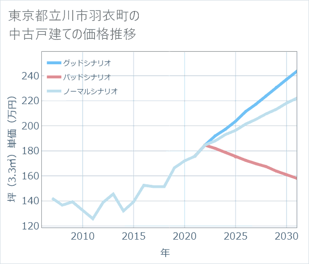東京都立川市羽衣町の中古戸建て価格推移
