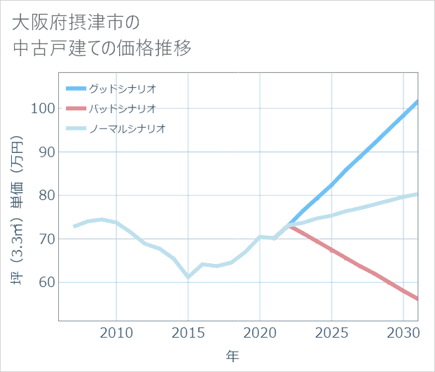 大阪府摂津市の中古戸建て価格推移