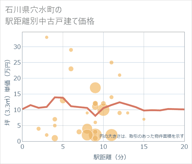 石川県穴水町の徒歩距離別の中古戸建て坪単価
