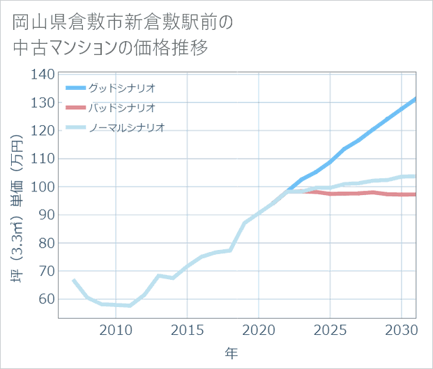岡山県倉敷市新倉敷駅前の中古マンション価格推移