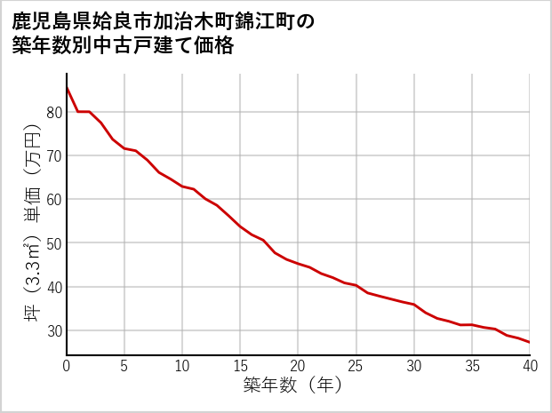 鹿児島県姶良市加治木町錦江町の築年数別の中古戸建て坪単価