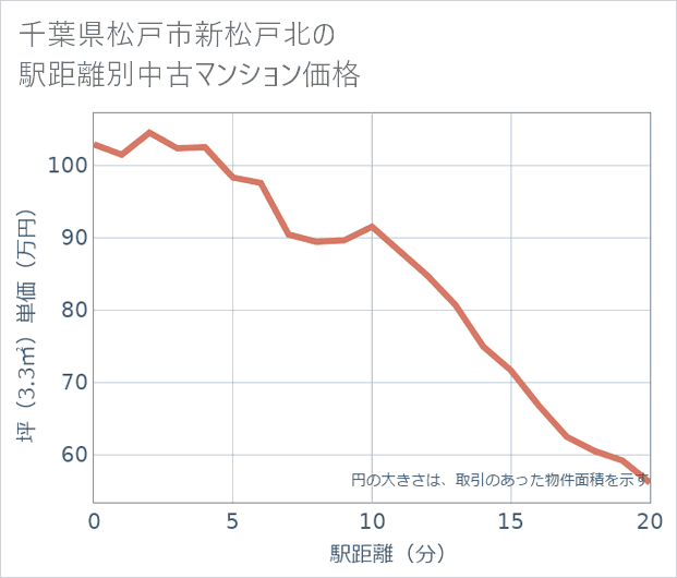 千葉県松戸市新松戸北の徒歩距離別の中古マンション坪単価