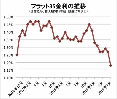 フラット35の金利推移