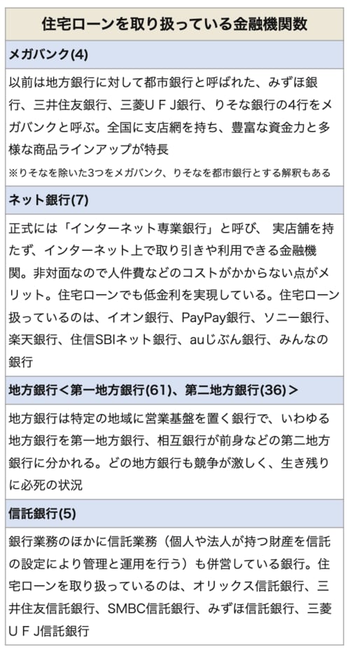 住宅ローンを取り扱っている金融機関数（メガバンク、ネット銀行、地方銀行、信託銀行）