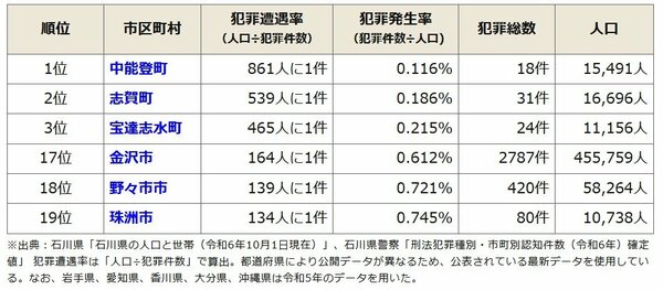 【市区町村別】石川県の治安ランキング(令和6年)