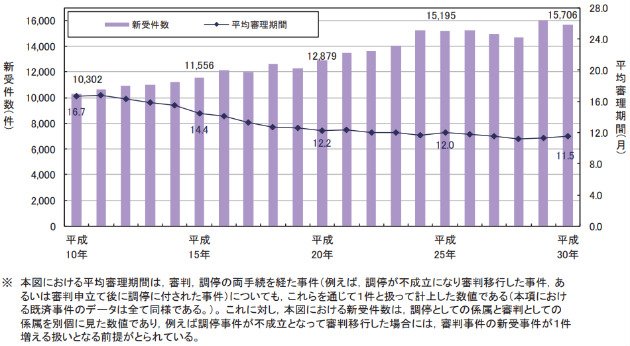 図表「遺産分割事件の推移」　出典：最高裁判所『家庭裁判所における家事事件の概況及び実情並びに人事訴訟事件の概況等』