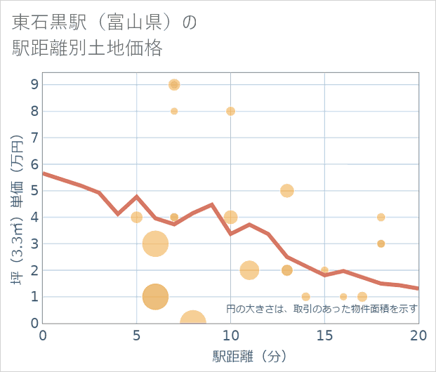 東石黒駅(富山県)の徒歩距離別の土地坪単価