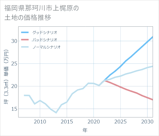 福岡県那珂川市上梶原の土地価格推移