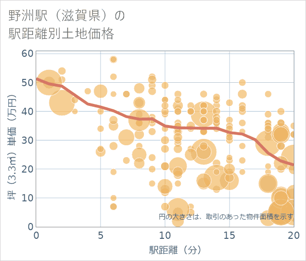 野洲駅(滋賀県)の徒歩距離別の土地坪単価