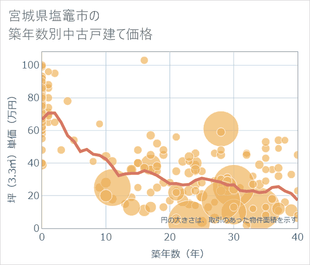 宮城県塩竈市の築年数別の中古戸建て坪単価