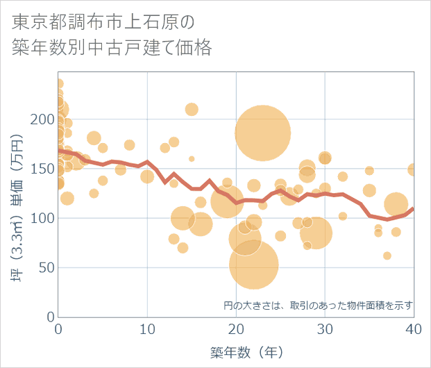 東京都調布市上石原の築年数別の中古戸建て坪単価