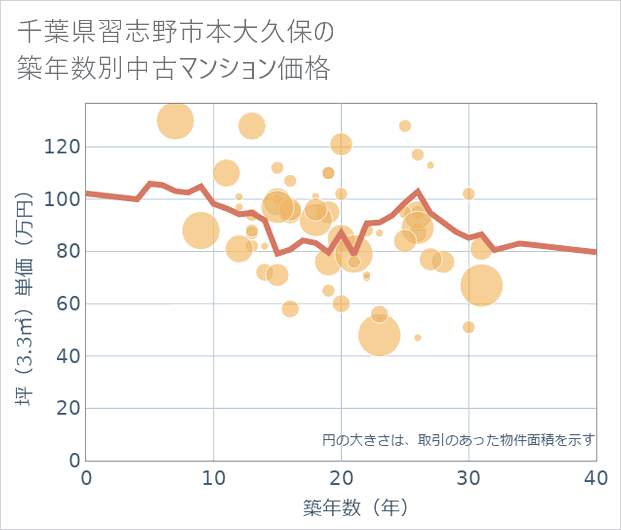 千葉県習志野市本大久保の築年数別の中古マンション坪単価