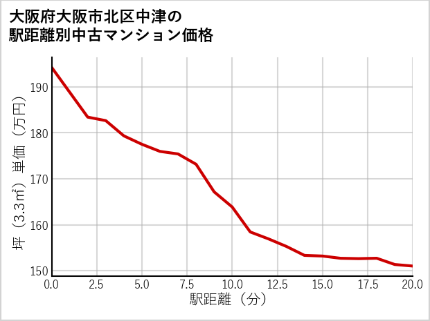 大阪府大阪市北区中津の徒歩距離別の中古マンション坪単価