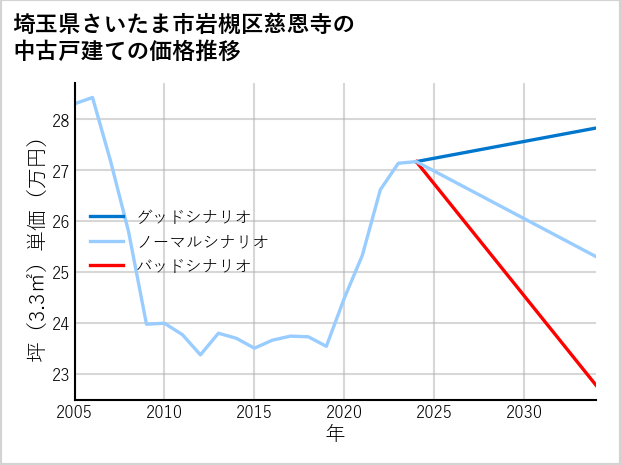 埼玉県さいたま市岩槻区慈恩寺の中古戸建て価格推移